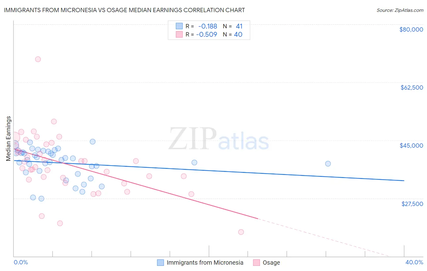 Immigrants from Micronesia vs Osage Median Earnings