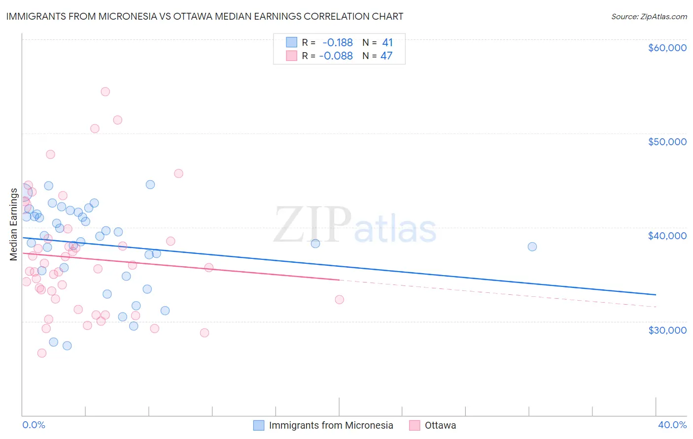 Immigrants from Micronesia vs Ottawa Median Earnings