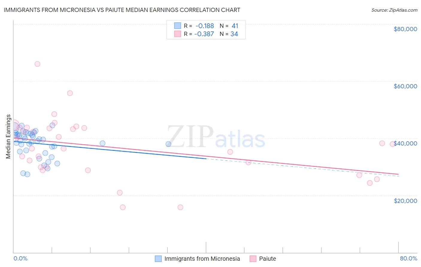 Immigrants from Micronesia vs Paiute Median Earnings