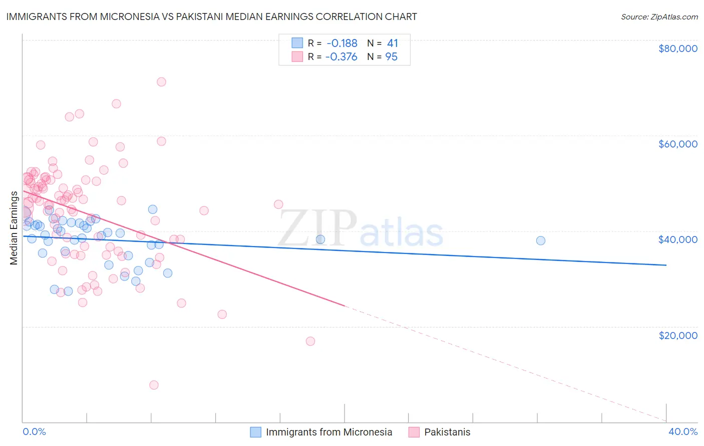 Immigrants from Micronesia vs Pakistani Median Earnings