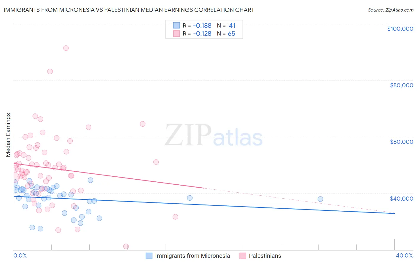 Immigrants from Micronesia vs Palestinian Median Earnings