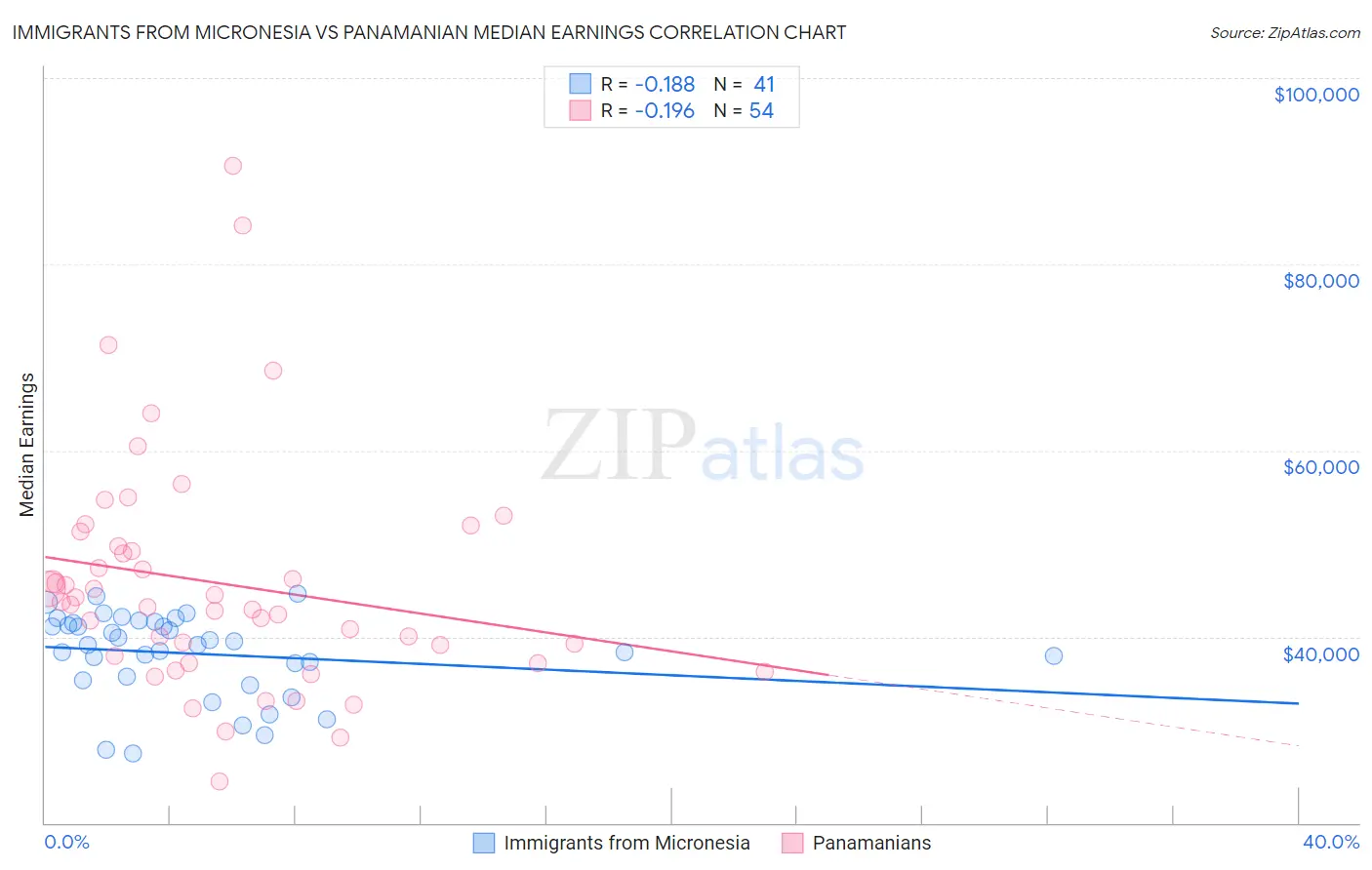 Immigrants from Micronesia vs Panamanian Median Earnings