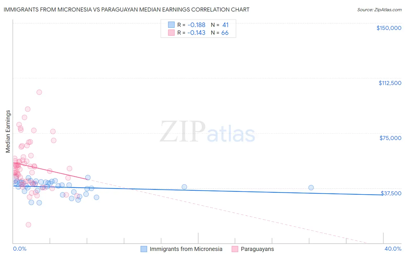 Immigrants from Micronesia vs Paraguayan Median Earnings