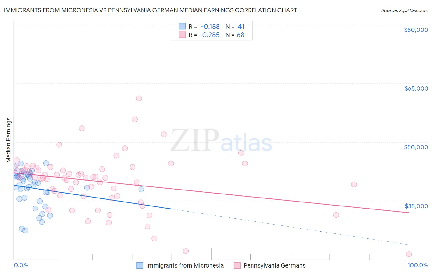 Immigrants from Micronesia vs Pennsylvania German Median Earnings