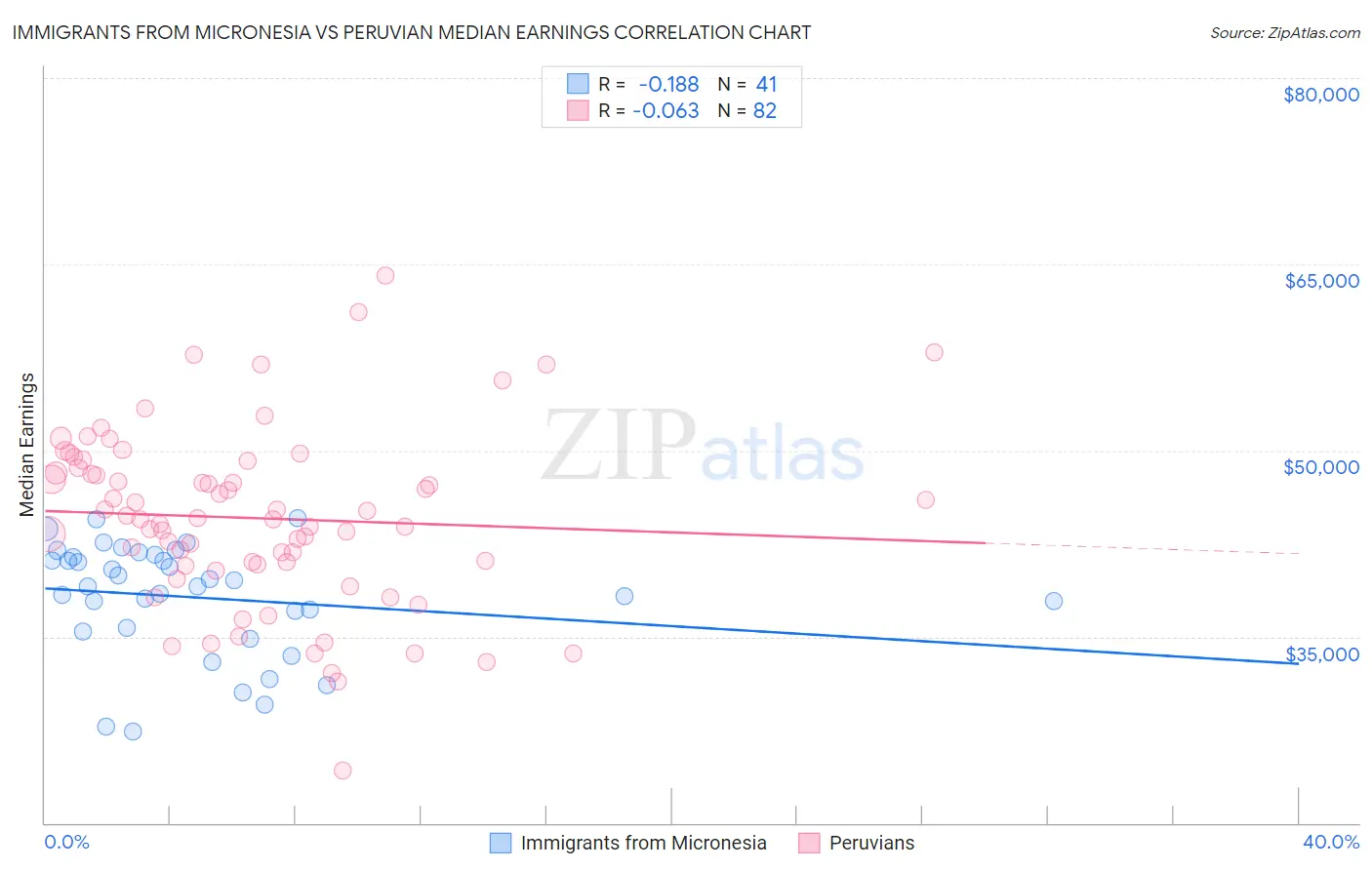 Immigrants from Micronesia vs Peruvian Median Earnings