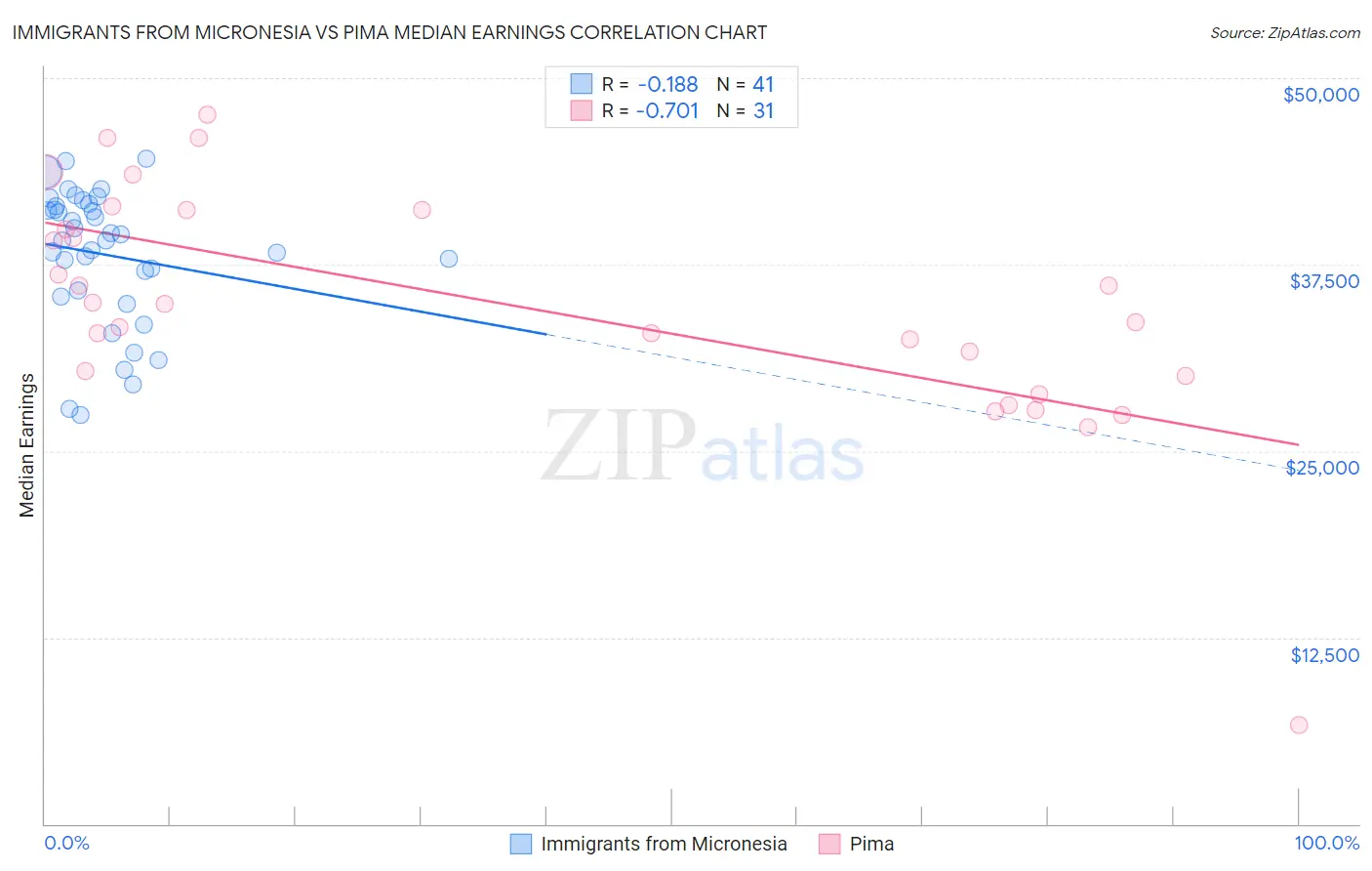 Immigrants from Micronesia vs Pima Median Earnings