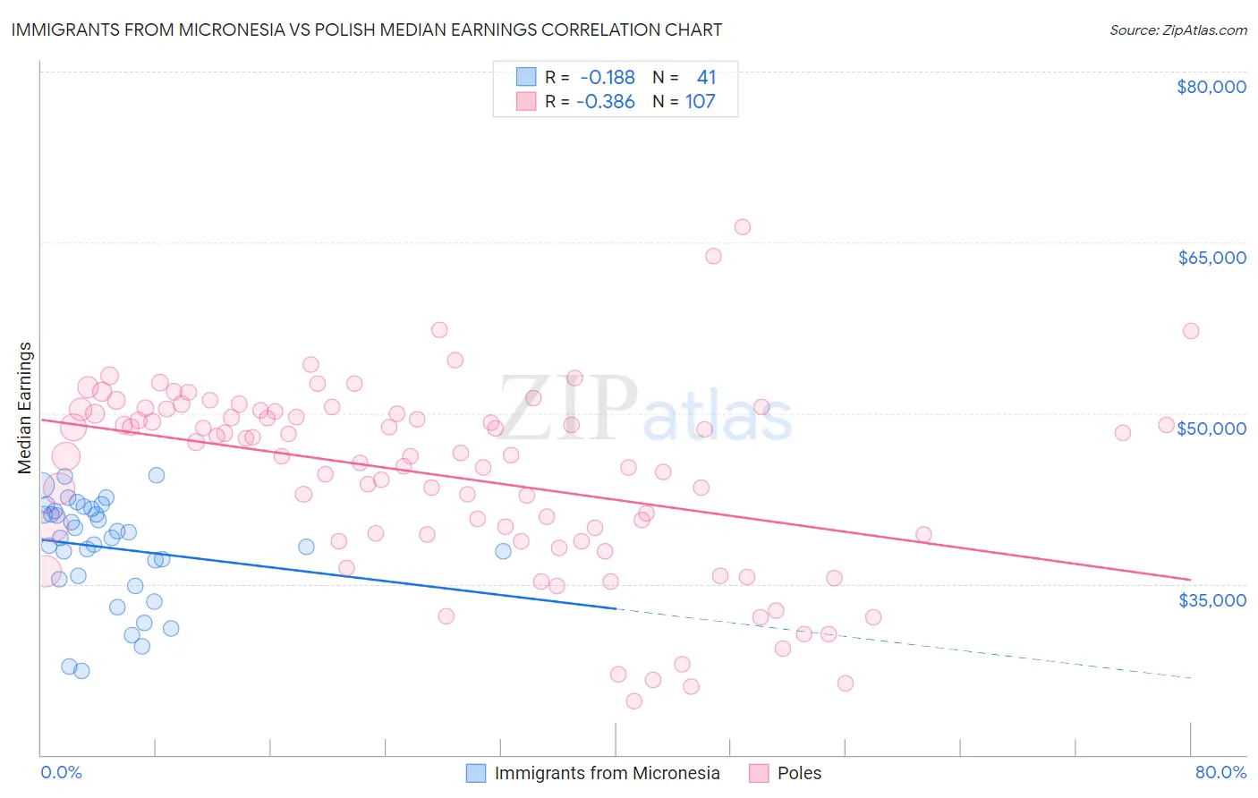 Immigrants from Micronesia vs Polish Median Earnings