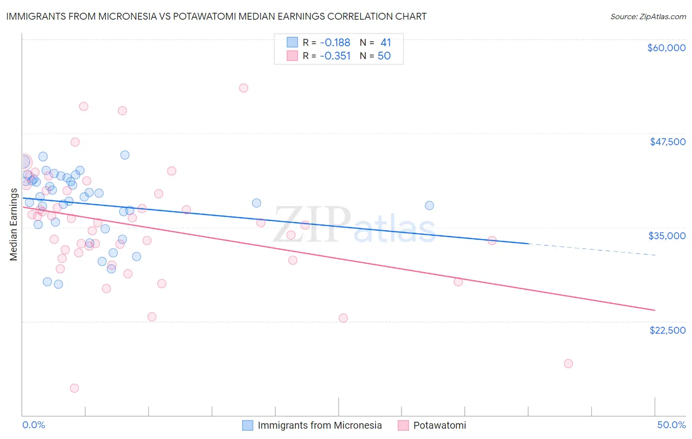 Immigrants from Micronesia vs Potawatomi Median Earnings