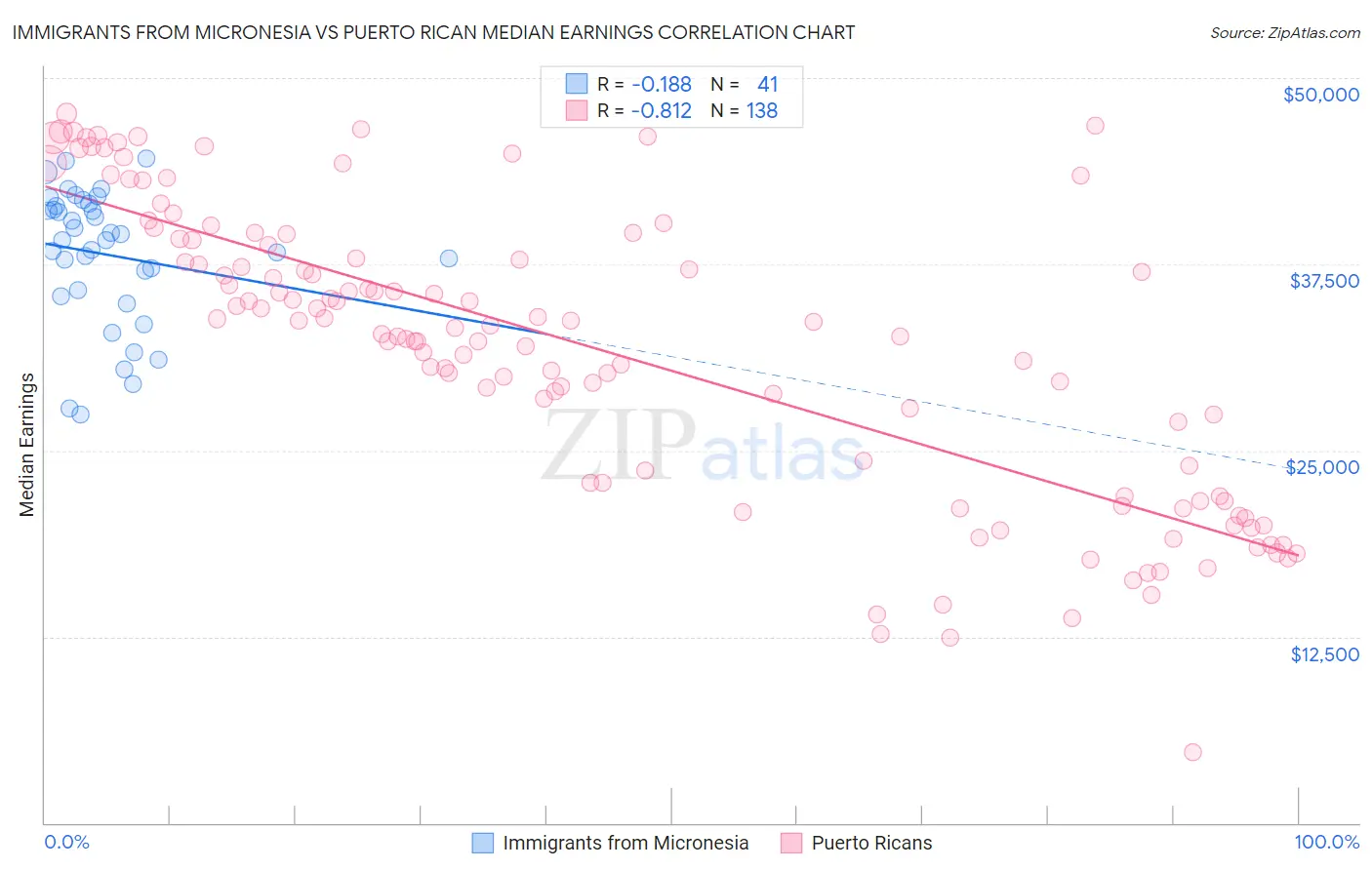 Immigrants from Micronesia vs Puerto Rican Median Earnings