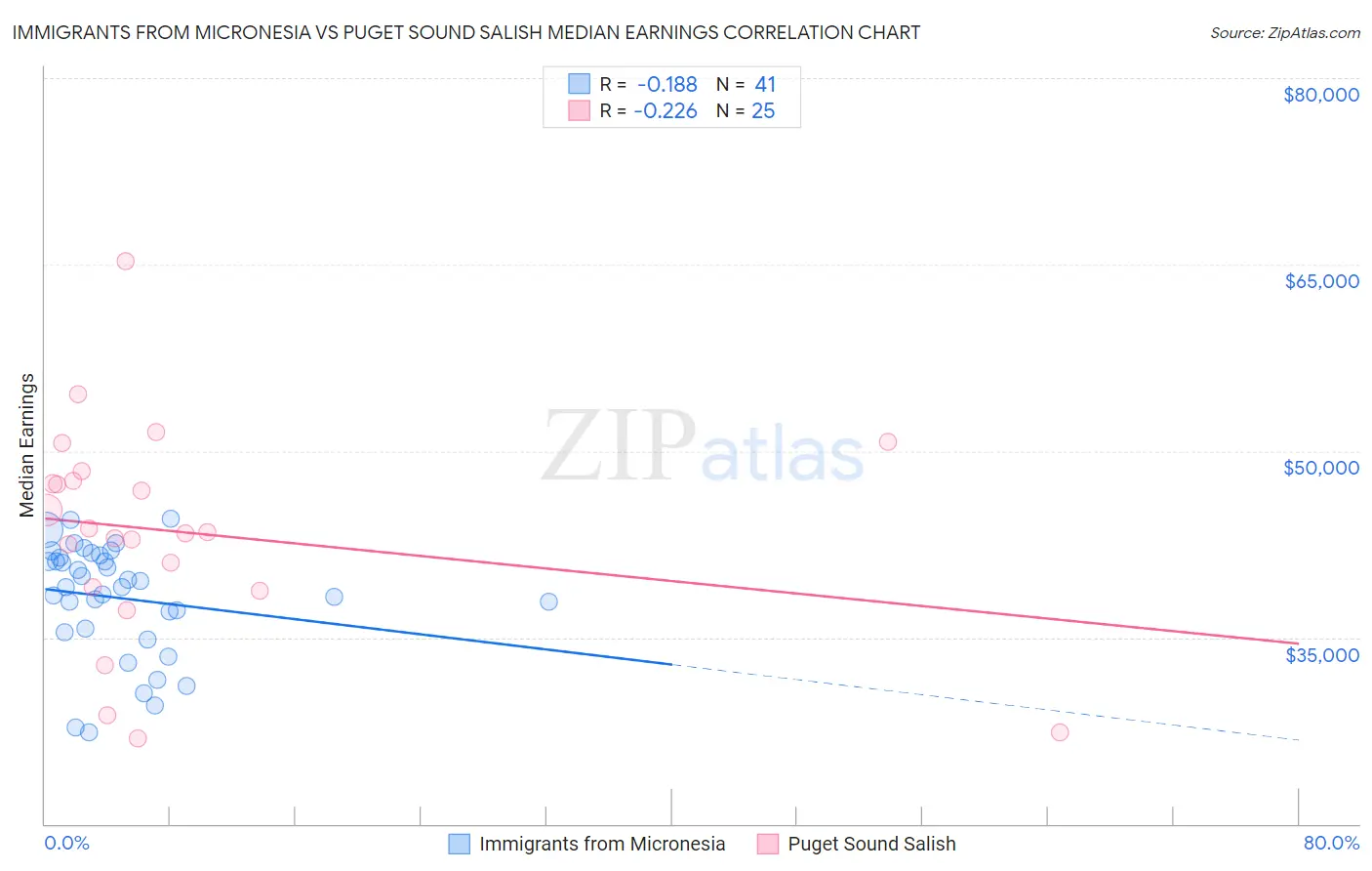 Immigrants from Micronesia vs Puget Sound Salish Median Earnings