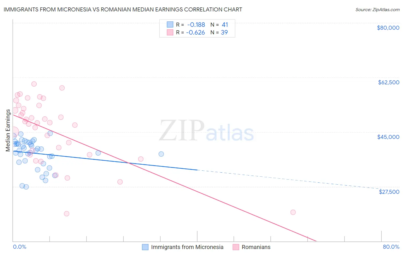 Immigrants from Micronesia vs Romanian Median Earnings