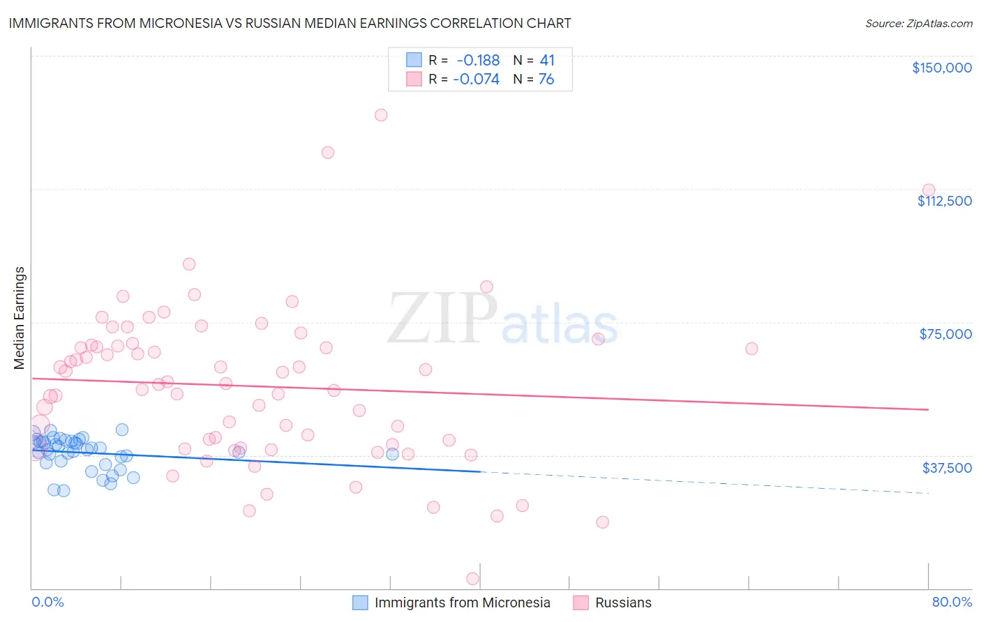 Immigrants from Micronesia vs Russian Median Earnings