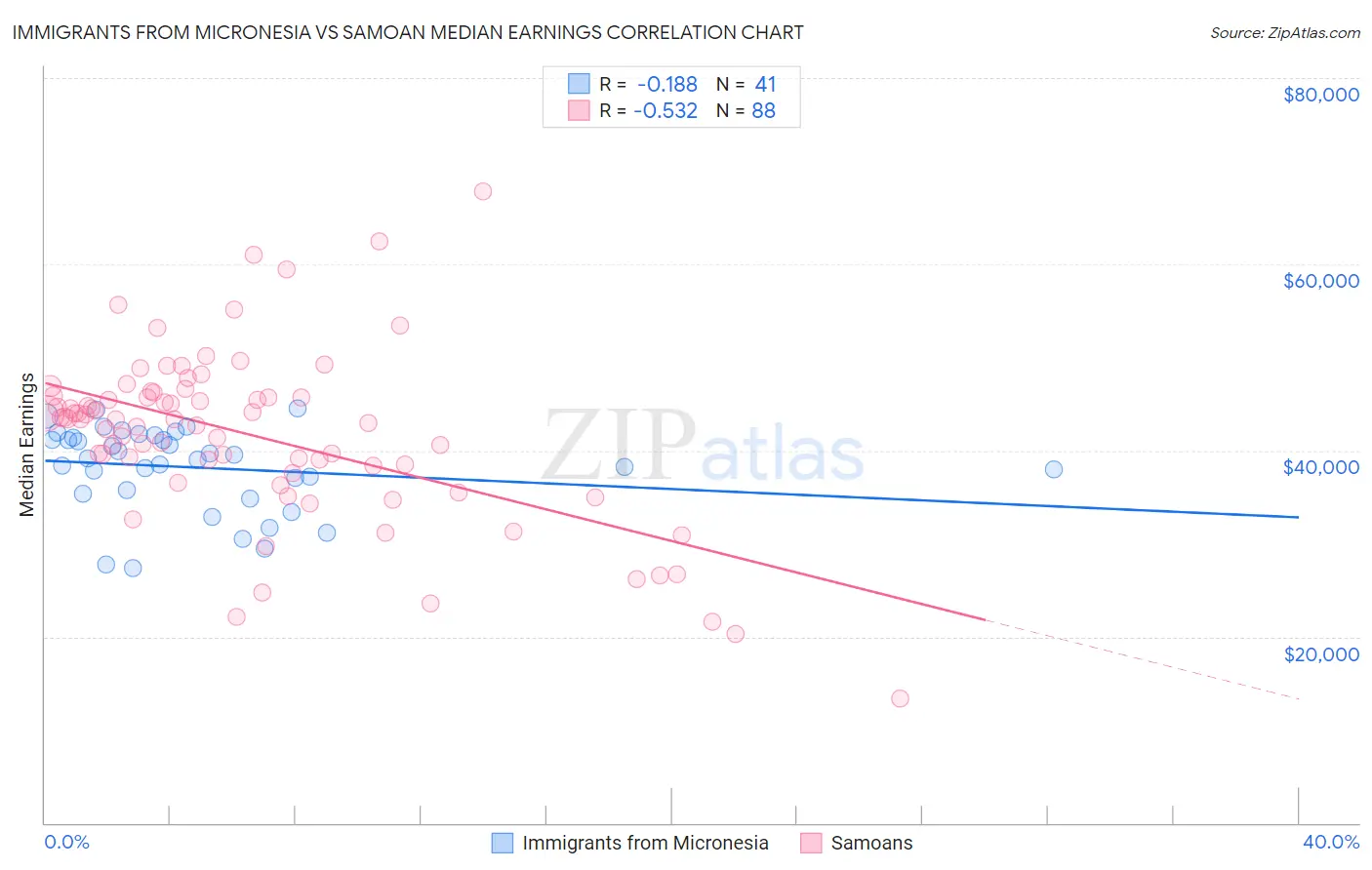 Immigrants from Micronesia vs Samoan Median Earnings