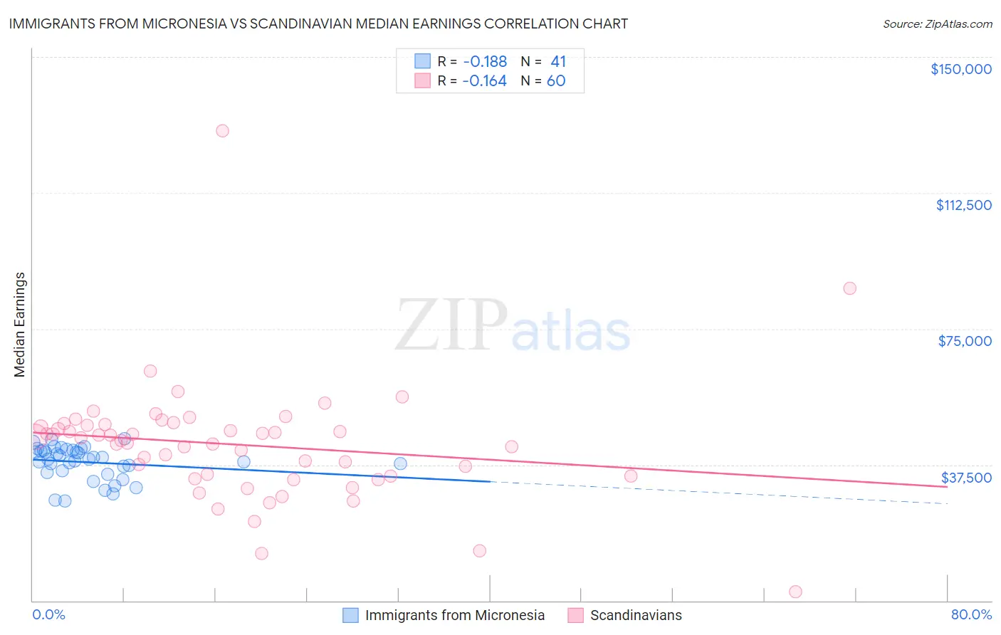 Immigrants from Micronesia vs Scandinavian Median Earnings