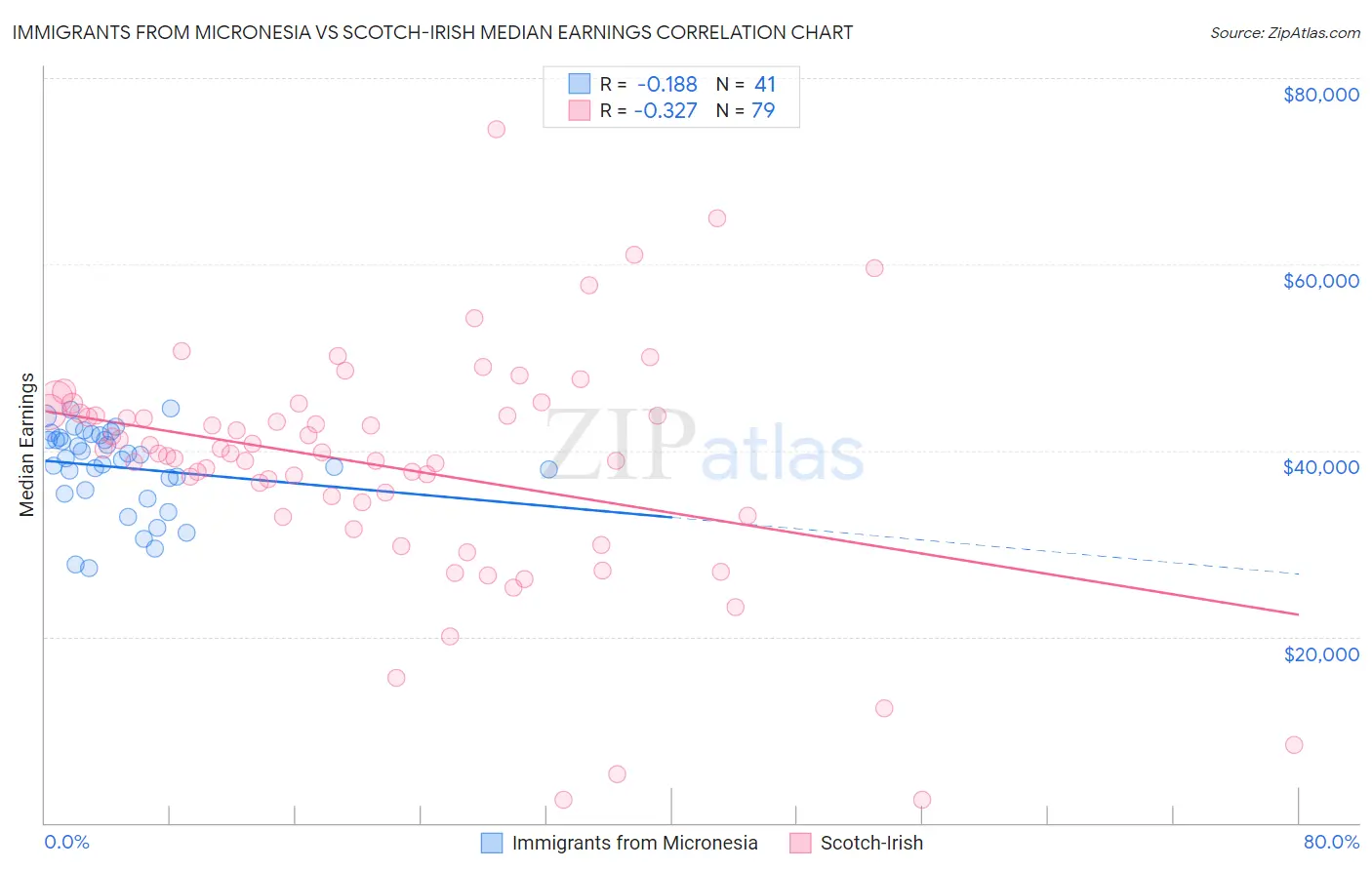 Immigrants from Micronesia vs Scotch-Irish Median Earnings