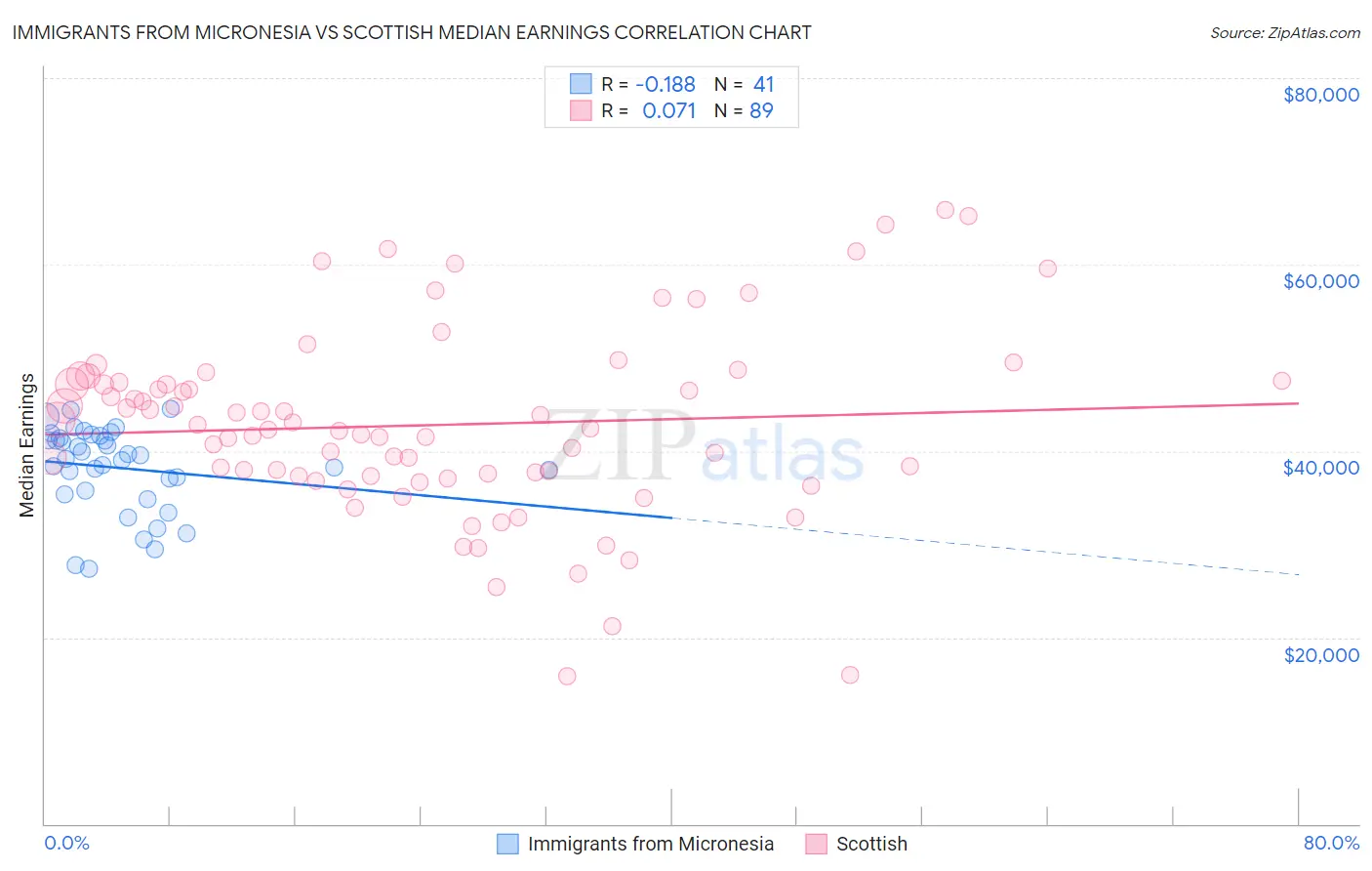 Immigrants from Micronesia vs Scottish Median Earnings