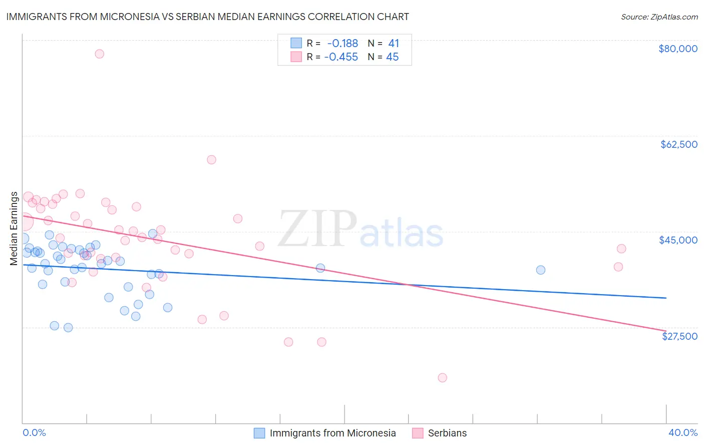 Immigrants from Micronesia vs Serbian Median Earnings