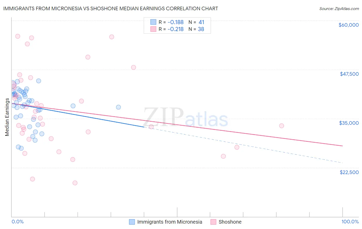 Immigrants from Micronesia vs Shoshone Median Earnings