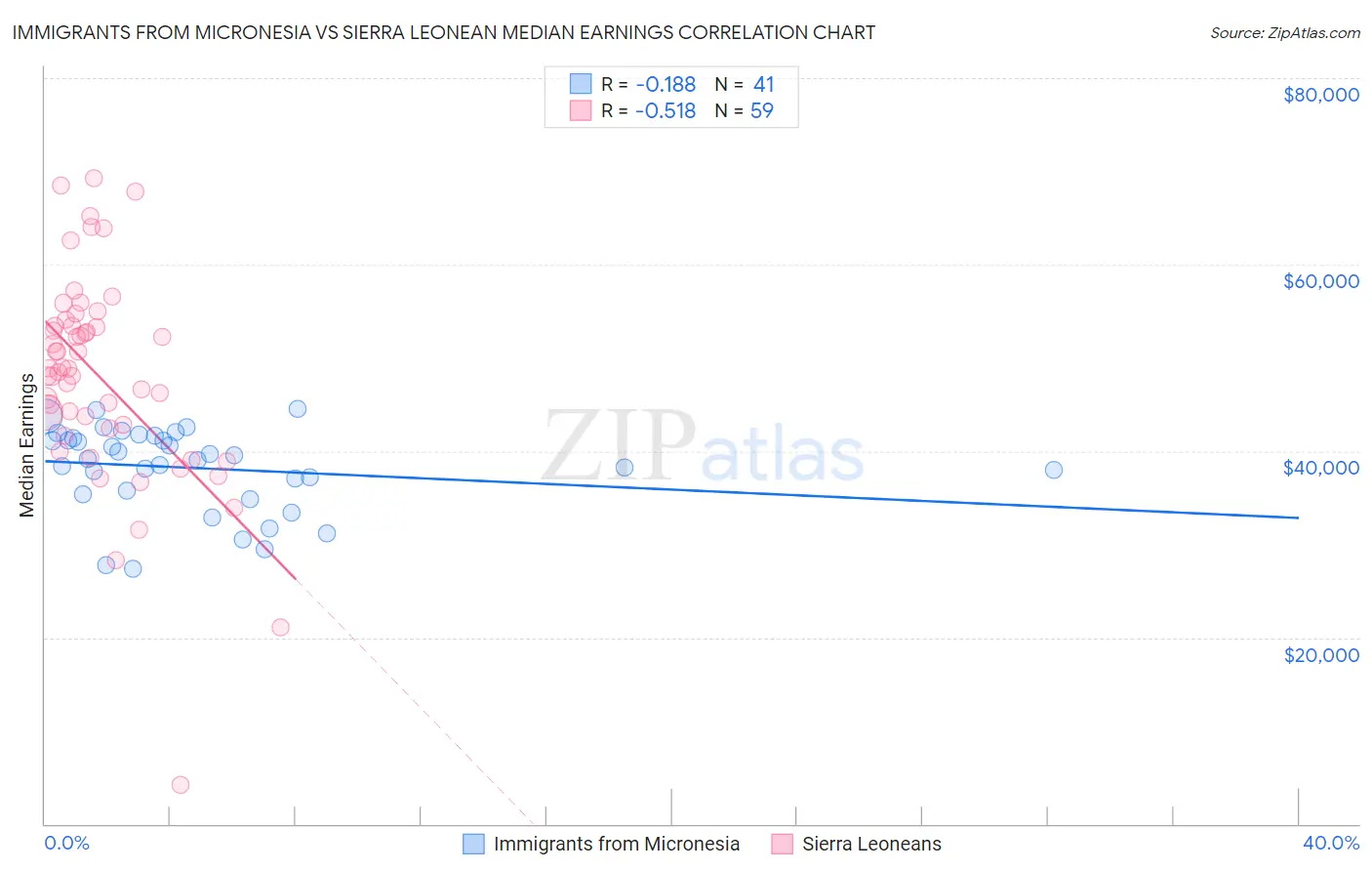 Immigrants from Micronesia vs Sierra Leonean Median Earnings