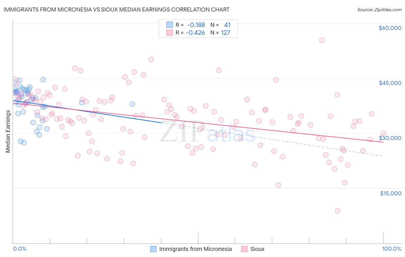 Immigrants from Micronesia vs Sioux Median Earnings