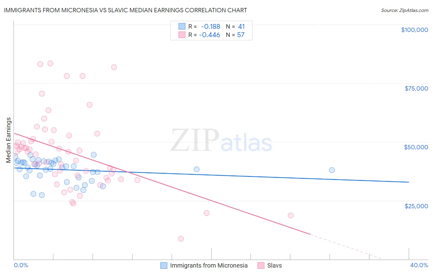 Immigrants from Micronesia vs Slavic Median Earnings