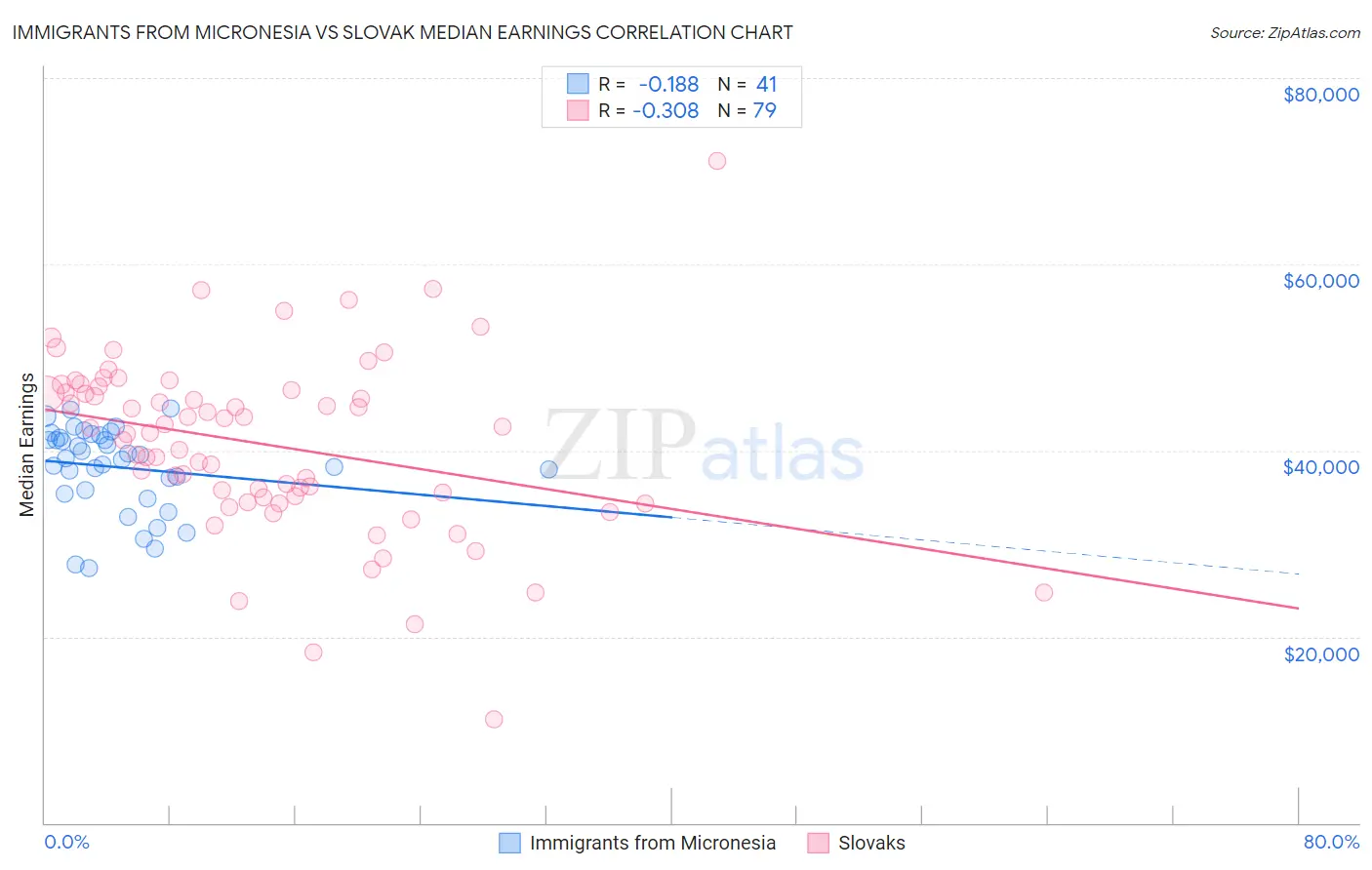 Immigrants from Micronesia vs Slovak Median Earnings