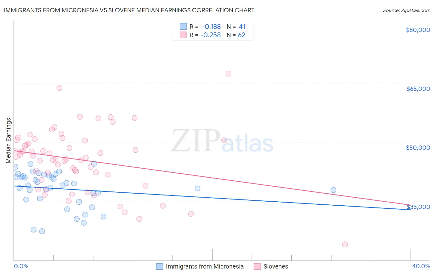 Immigrants from Micronesia vs Slovene Median Earnings