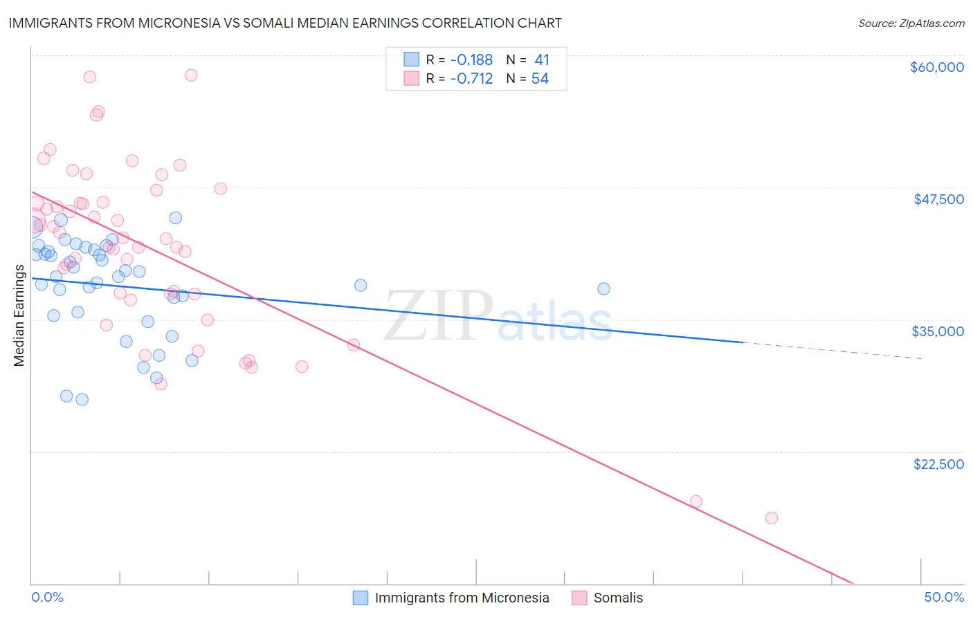 Immigrants from Micronesia vs Somali Median Earnings