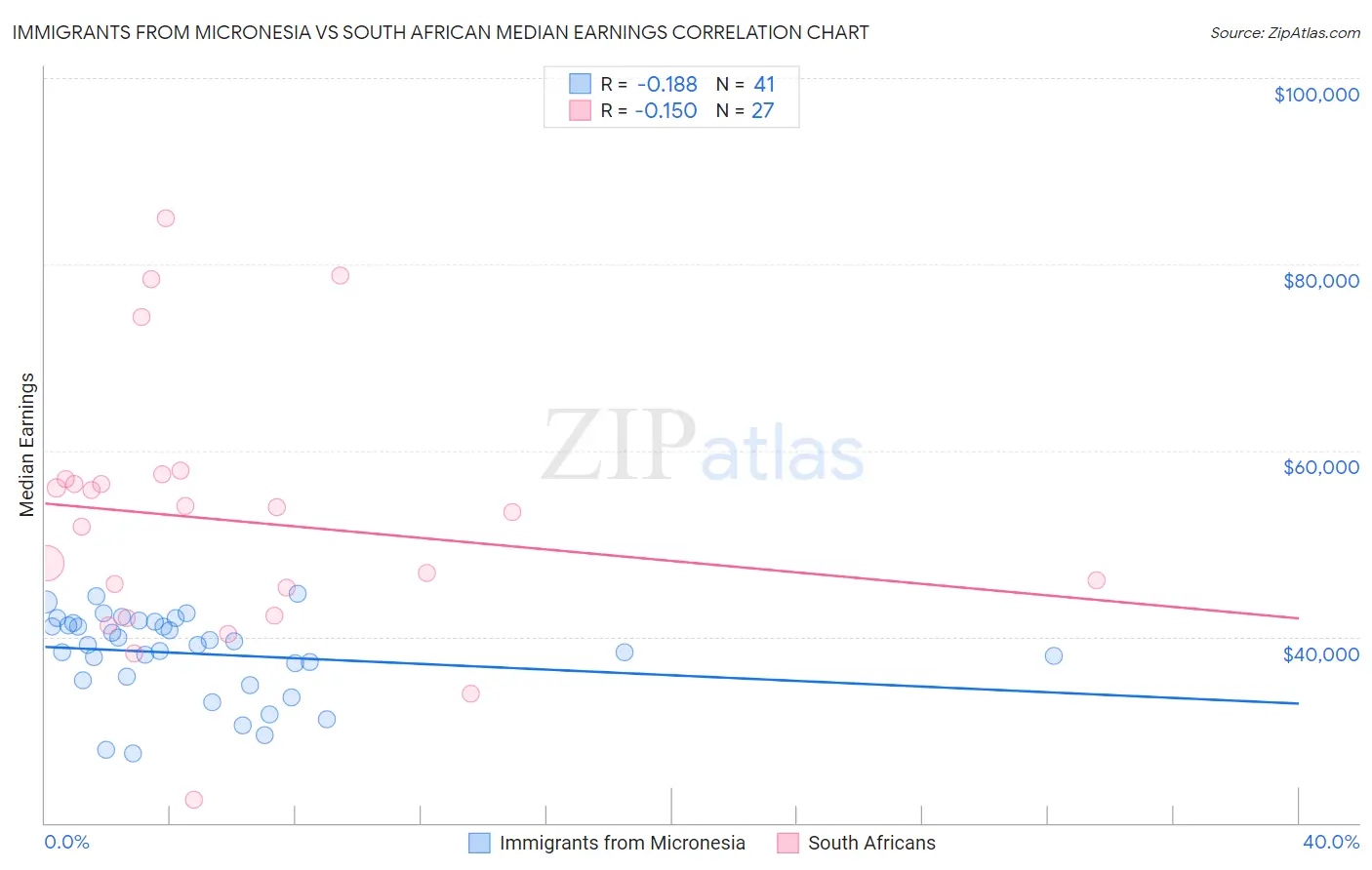 Immigrants from Micronesia vs South African Median Earnings