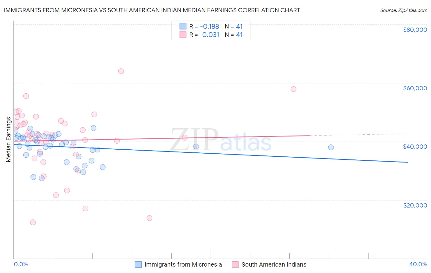 Immigrants from Micronesia vs South American Indian Median Earnings