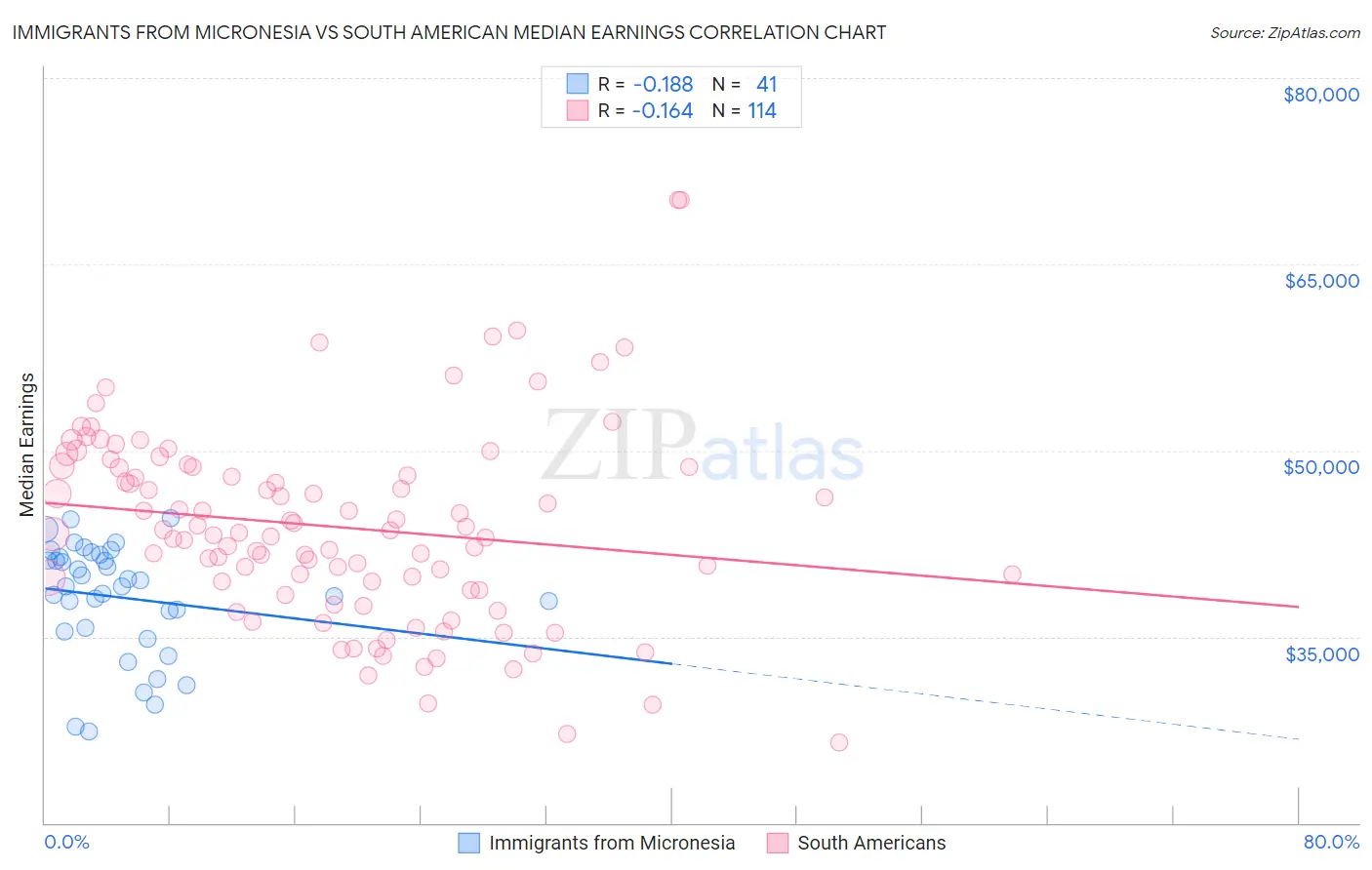 Immigrants from Micronesia vs South American Median Earnings