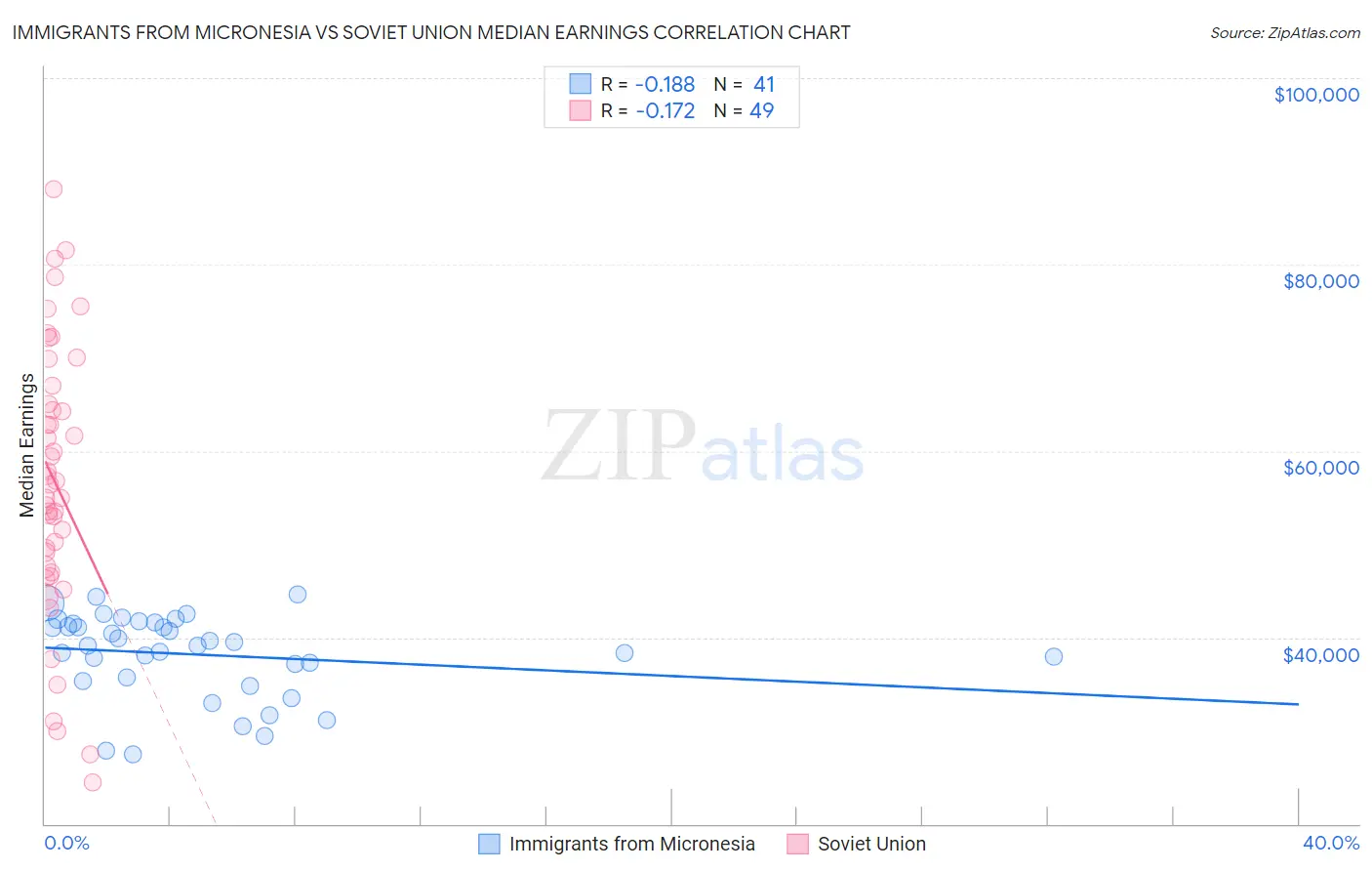 Immigrants from Micronesia vs Soviet Union Median Earnings