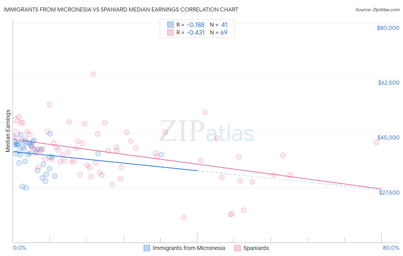 Immigrants from Micronesia vs Spaniard Median Earnings