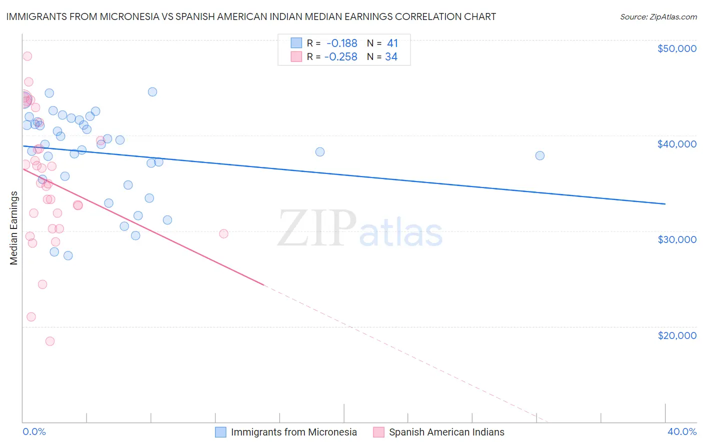 Immigrants from Micronesia vs Spanish American Indian Median Earnings