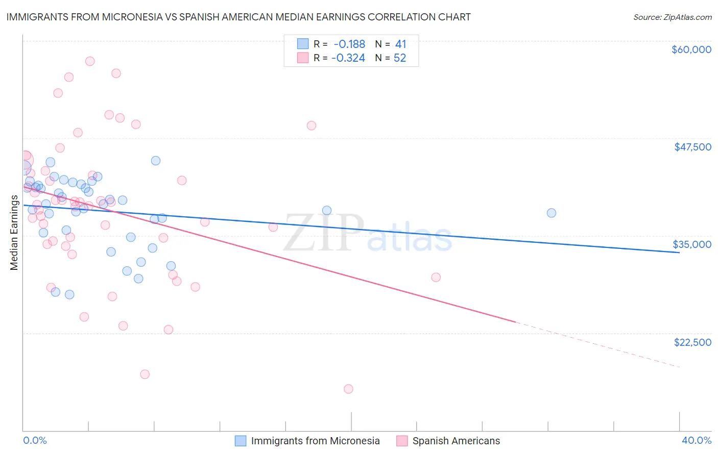 Immigrants from Micronesia vs Spanish American Median Earnings