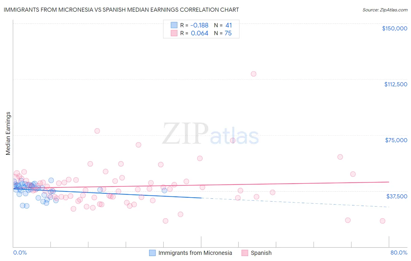 Immigrants from Micronesia vs Spanish Median Earnings