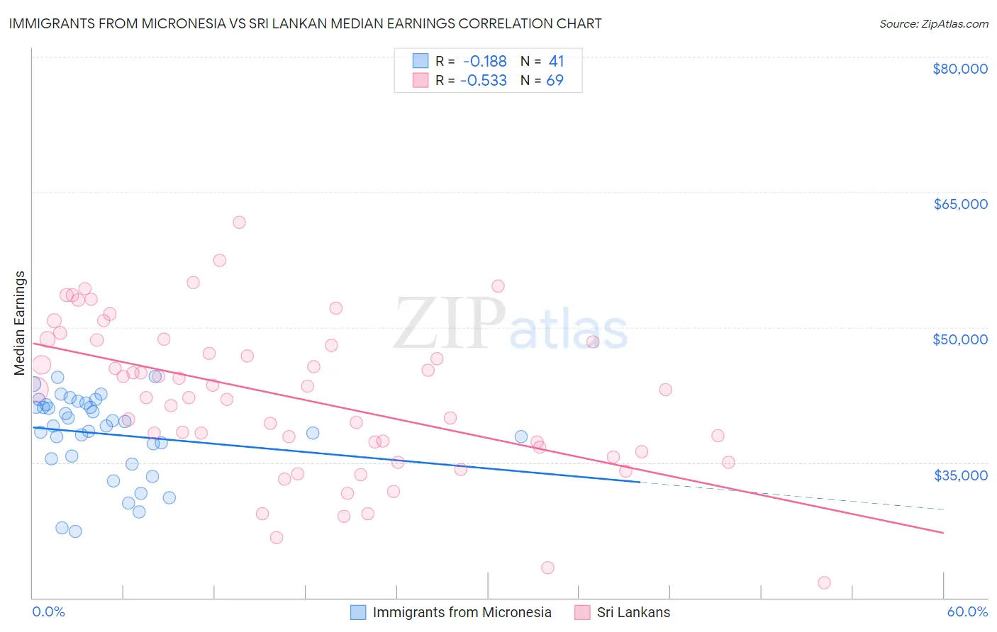 Immigrants from Micronesia vs Sri Lankan Median Earnings