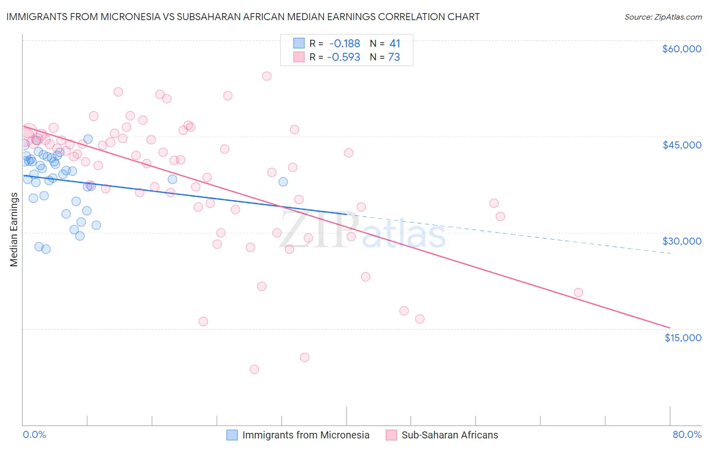 Immigrants from Micronesia vs Subsaharan African Median Earnings