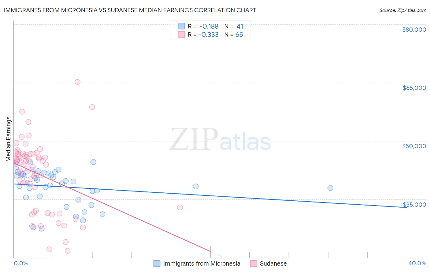 Immigrants from Micronesia vs Sudanese Median Earnings