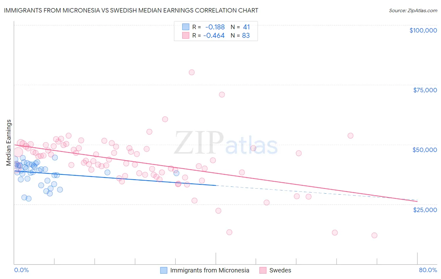 Immigrants from Micronesia vs Swedish Median Earnings