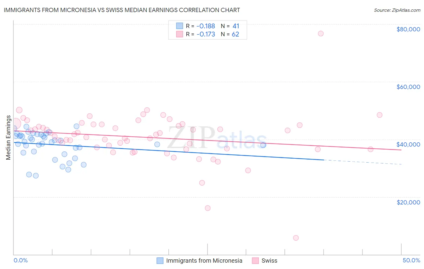 Immigrants from Micronesia vs Swiss Median Earnings