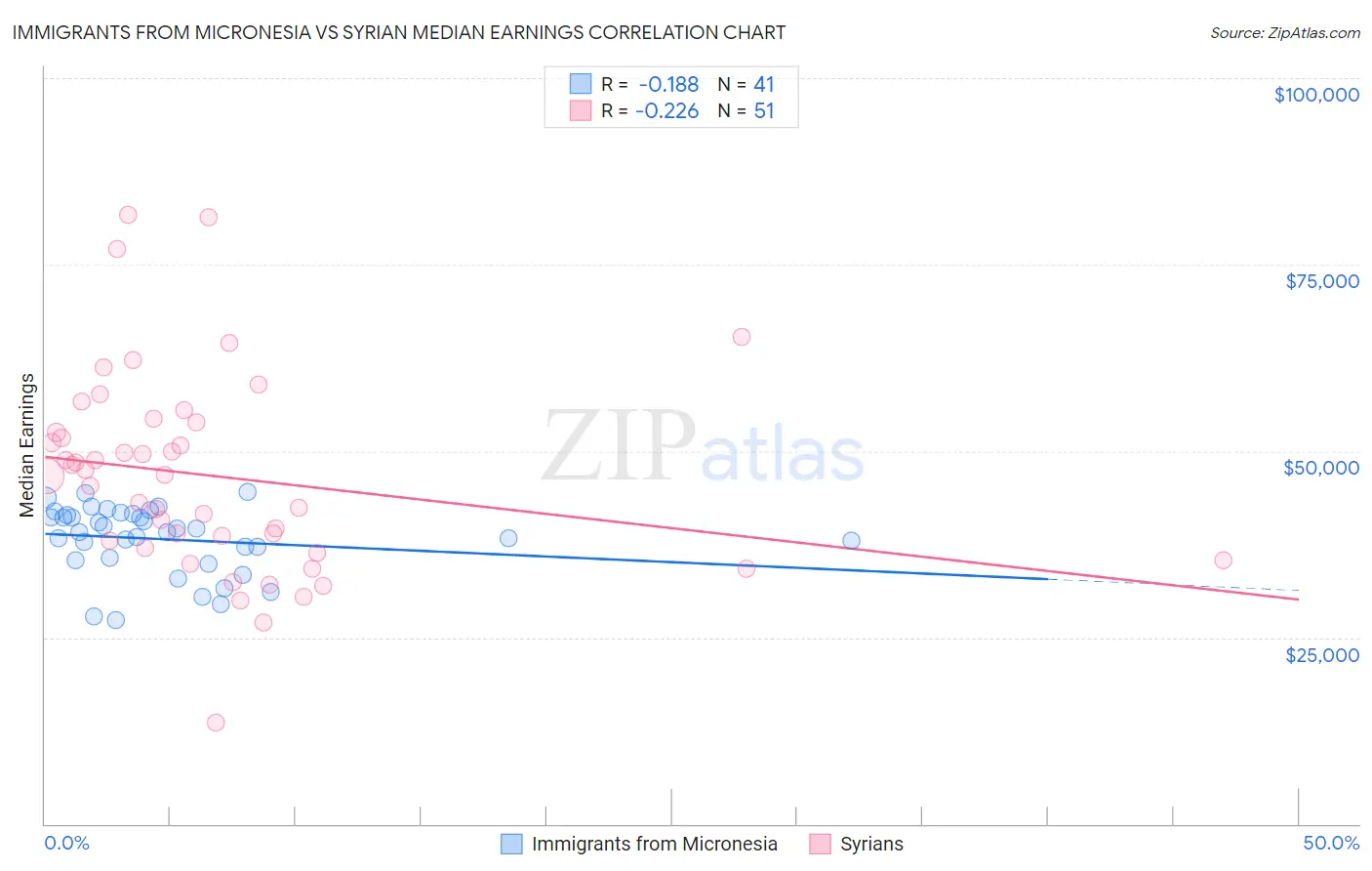 Immigrants from Micronesia vs Syrian Median Earnings