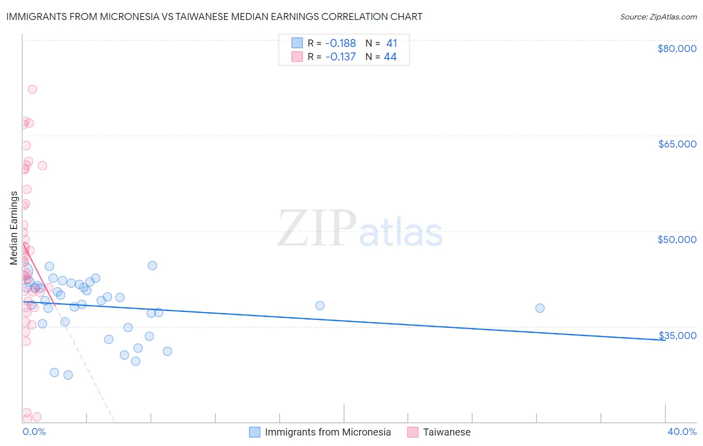 Immigrants from Micronesia vs Taiwanese Median Earnings