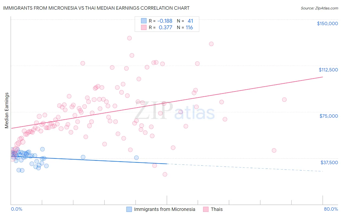 Immigrants from Micronesia vs Thai Median Earnings