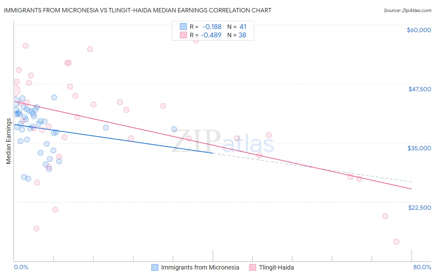 Immigrants from Micronesia vs Tlingit-Haida Median Earnings