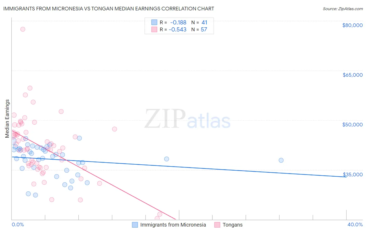 Immigrants from Micronesia vs Tongan Median Earnings