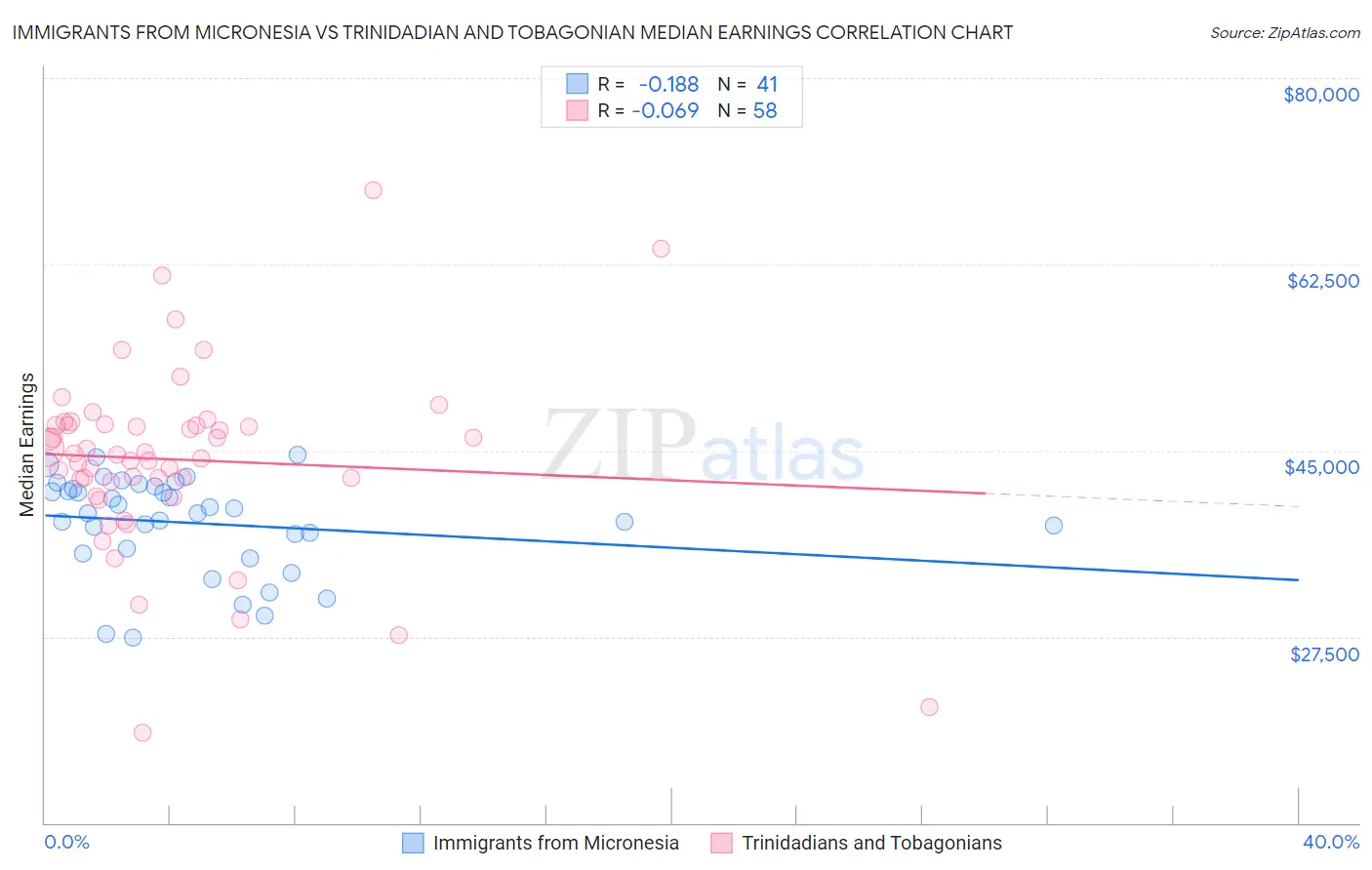 Immigrants from Micronesia vs Trinidadian and Tobagonian Median Earnings