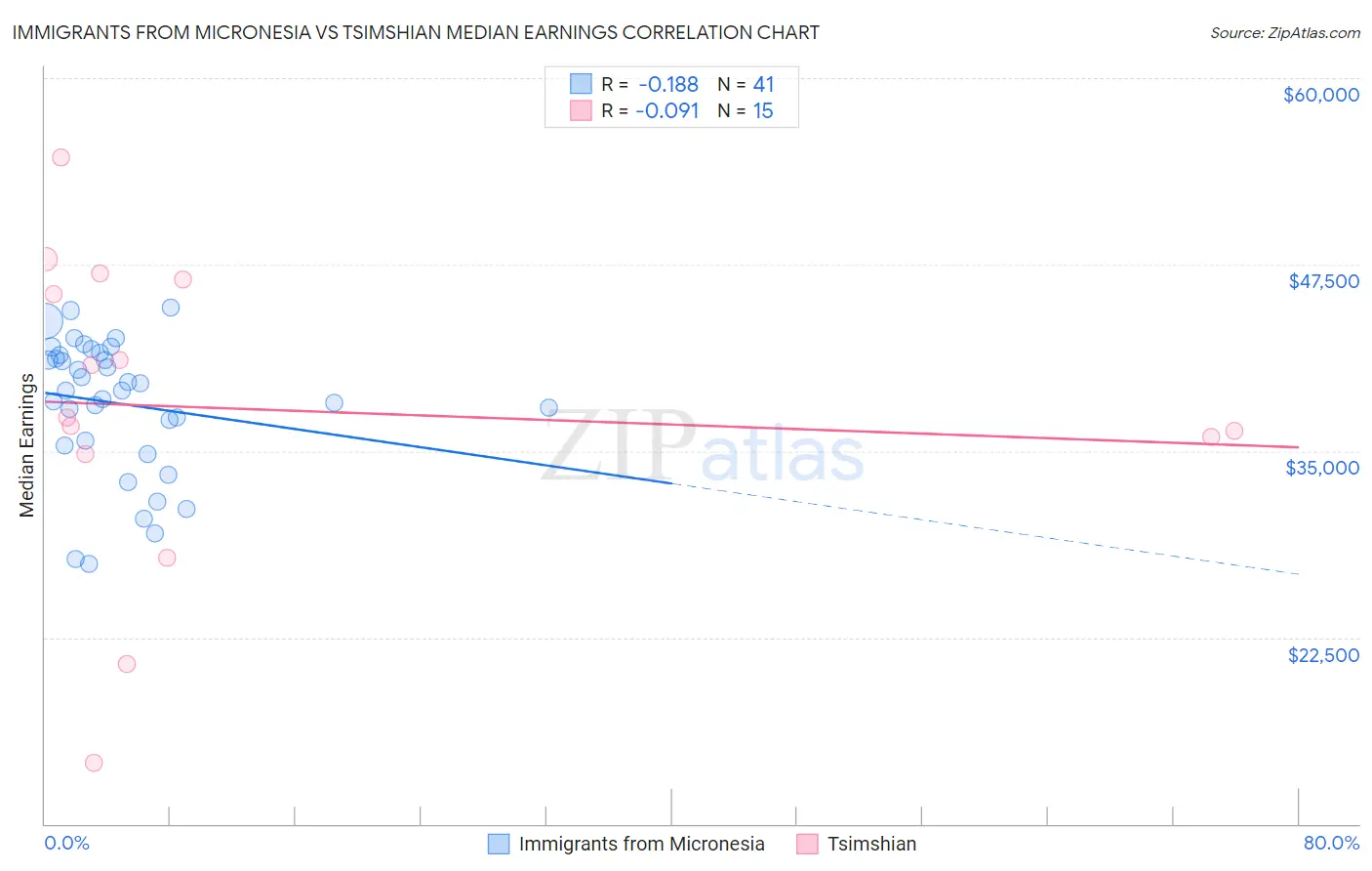 Immigrants from Micronesia vs Tsimshian Median Earnings