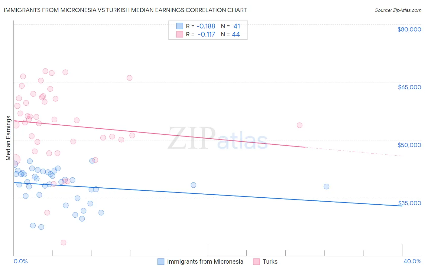 Immigrants from Micronesia vs Turkish Median Earnings