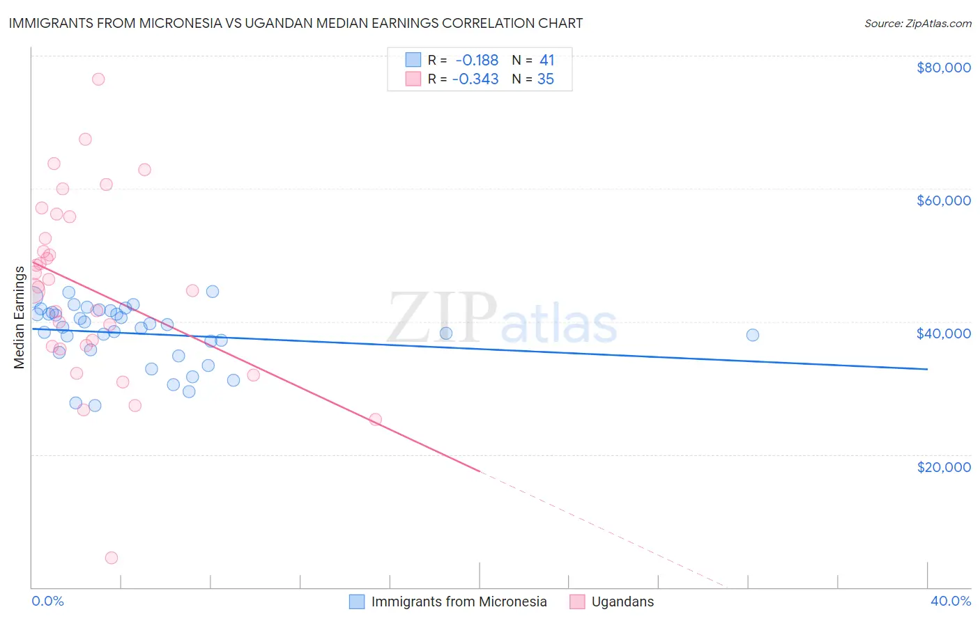 Immigrants from Micronesia vs Ugandan Median Earnings